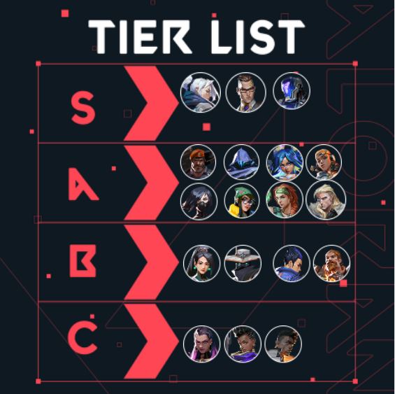 Agent Tier List for Valorant Patch 4.08 Fulcrum Esports