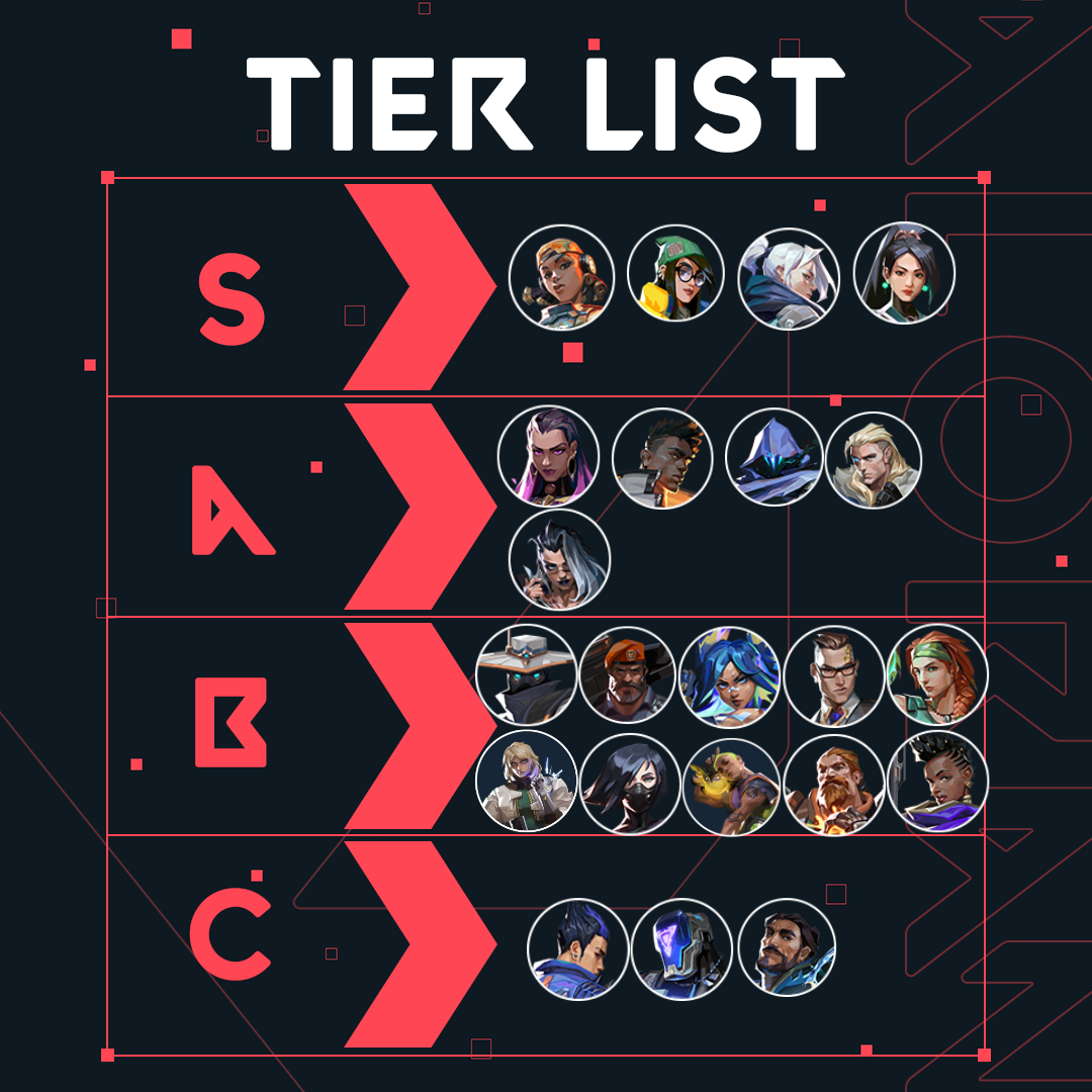 Valorant Agent Tier List: Best Agents For Patch 7.01