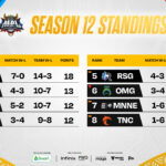 MPL PH Season 12 Week 3 Leaderboard shake up